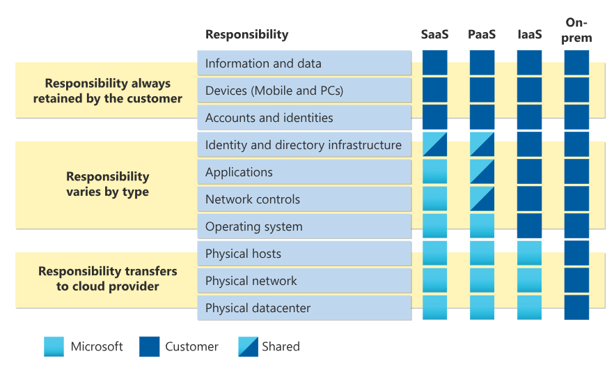 Microsoft Cloud Responsibility Diagram